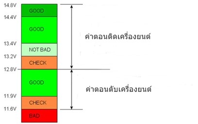 ตรวจสอบวัดค่าแรงดันแบตเตอรี่รถยนต์